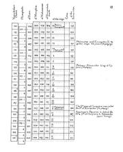 Cover of: Alexandrian chronology: from the building of the city til its conquest by the Arabs, A.D. 640